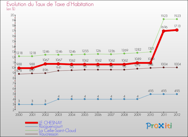 Evolution du taux de la taxe d'habitation pour LE CHESNAY et les communes proches Comparaison des taux de la taxe d'habitation pour LE CHESNAY et les communes voisines