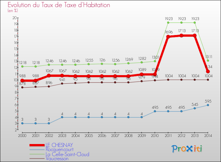 Evolution du taux de la taxe d'habitation pour LE CHESNAY et les communes proches de 2000 à 2014 Comparaison des taux de la taxe d'habitation pour LE CHESNAY et les communes voisines de 2000 à 2014