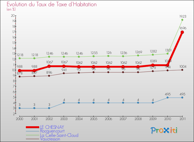 Evolution du taux de la taxe d'habitation pour LE CHESNAY et les communes proches Comparaison des taux de la taxe d'habitation pour LE CHESNAY et les communes voisines