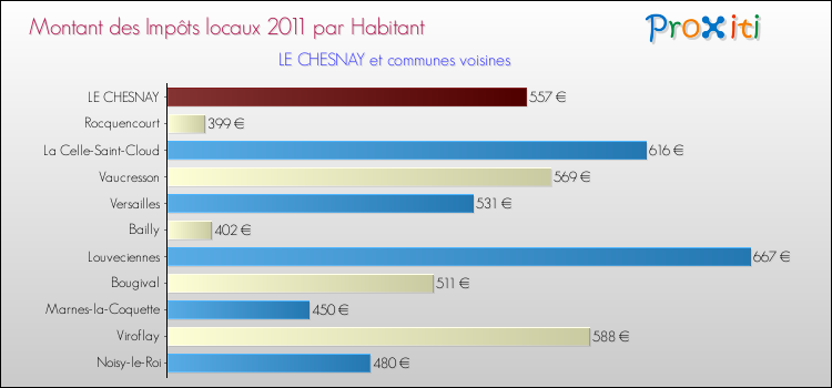 Montant des impôts locaux par Habitant pour LE CHESNAY et les communes proches Comparaison des impôts locaux par habitant pour LE CHESNAY et les communes voisines