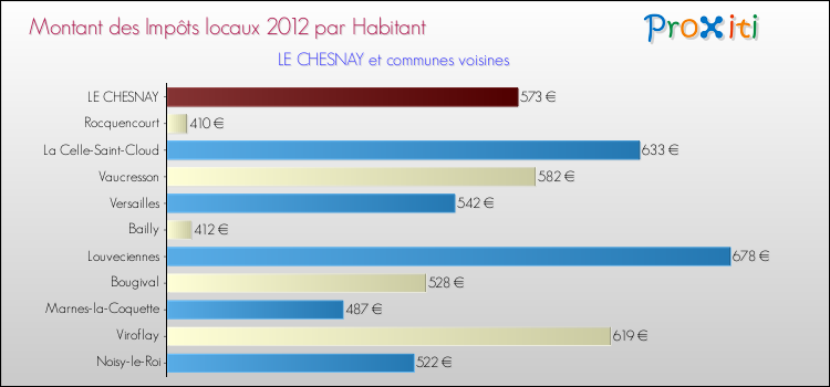Montant des impôts locaux par Habitant pour LE CHESNAY et les communes proches Comparaison des impôts locaux par habitant pour LE CHESNAY et les communes voisines