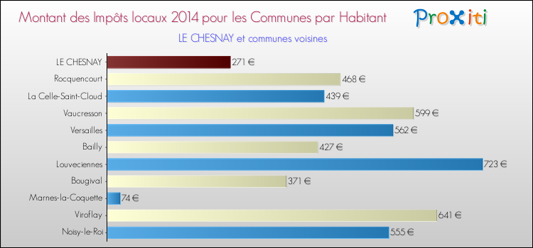 Montant des impôts locaux par Habitant pour LE CHESNAY et les communes proches en 2014 Comparaison des impôts locaux par habitant pour LE CHESNAY et les communes voisines en 2014