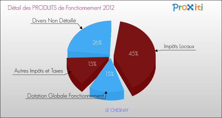 Décomposition du Budget de Fonctionnement 2012 de la commune de LE CHESNAY Budget de Fonctionnement 2012 pour la commune de LE CHESNAY