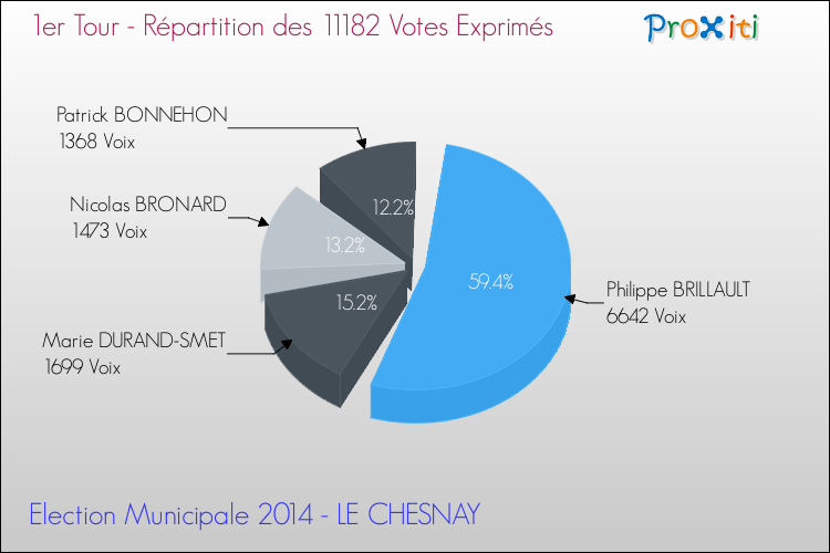 Répartition des votes exprimés au 1er Tour des Elections Municipales 2014 de la commune de LE CHESNAY Elections Municipales 2014 - Répartition des votes exprimés au 1er Tour pour la commune de LE CHESNAY