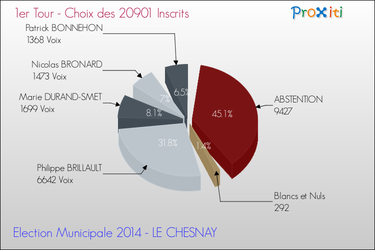 Résultats par rapport aux inscrits au 1er Tour des Elections Municipales 2014 de la commune de LE CHESNAY Elections Municipales 2014 - Résultats par rapport aux inscrits au 1er Tour pour la commune de LE CHESNAY