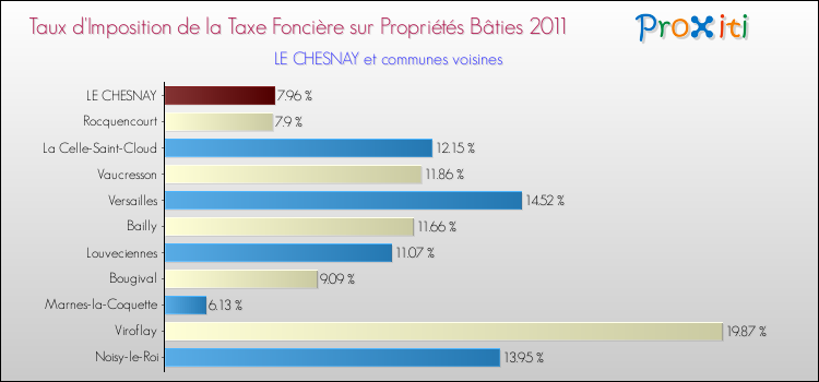 Taux d'imposition de la taxe foncière sur le bati 2011 pour LE CHESNAY et les communes proches Comparaison des taux d'imposition de la taxe foncière sur le bati 2011 pour LE CHESNAY et les communes voisines