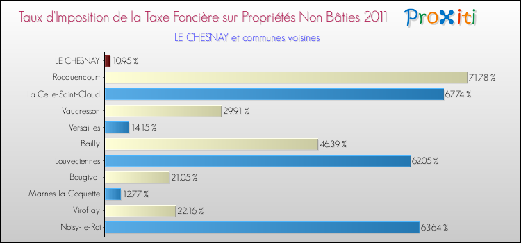 Taux d'imposition de la taxe foncière sur les immeubles et terrains non batis 2011 pour LE CHESNAY et les communes proches Comparaison des taux d'imposition de la taxe foncière sur les immeubles et terrains non batis 2011 pour LE CHESNAY et les communes voisines