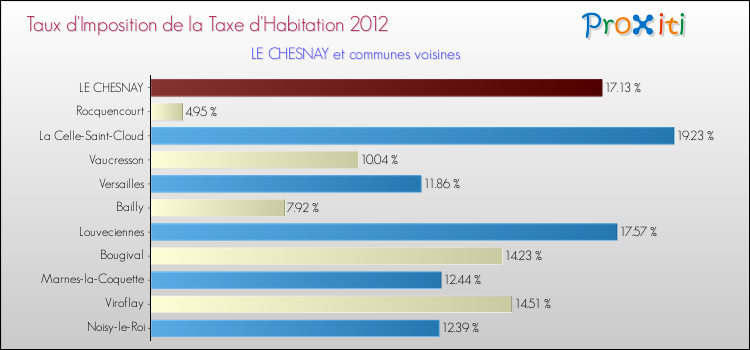 Taux d'imposition de la taxe d'habitation 2012 pour LE CHESNAY et les communes proches Comparaison des taux d'imposition de la taxe d'habitation 2012 pour LE CHESNAY et les communes voisines