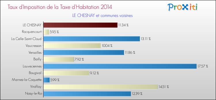 Taux d'imposition de la taxe d'habitation 2014 pour LE CHESNAY et les communes proches Comparaison des taux d'imposition de la taxe d'habitation 2014 pour LE CHESNAY et les communes voisines