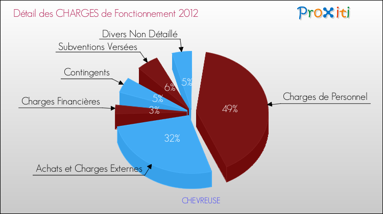 Décomposition des Charges de Fonctionnement 2012 de la commune de CHEVREUSE Charges de Fonctionnement 2012 pour la commune de CHEVREUSE