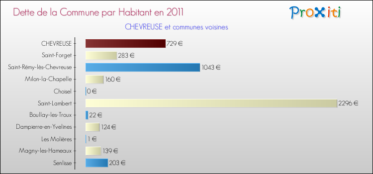 Dette par habitant de la commune en 2011 pour CHEVREUSE et les communes proches Comparaison de la dette par habitant de la commune en 2011 pour CHEVREUSE et les communes voisines