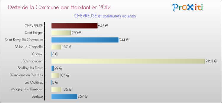 Dette par habitant de la commune en 2012 pour CHEVREUSE et les communes proches Comparaison de la dette par habitant de la commune en 2012 pour CHEVREUSE et les communes voisines