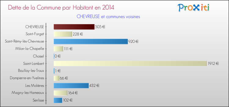 Comparaison de la dette par habitant de la commune en 2014 pour CHEVREUSE et les communes voisines