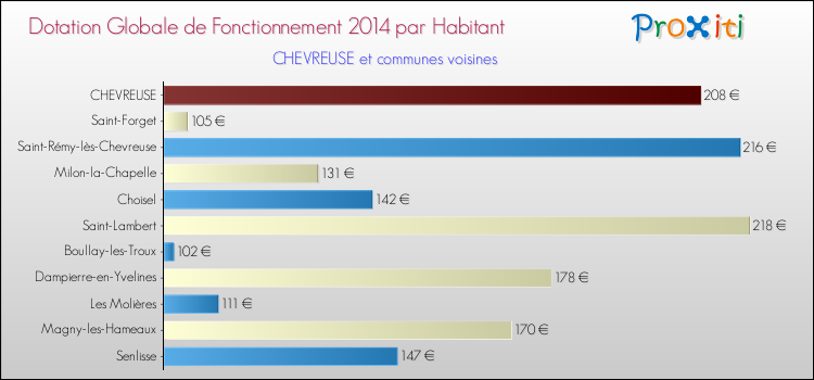 Comparaison des des dotations globales de fonctionnement DGF par habitant pour CHEVREUSE et les communes voisines en 2014.