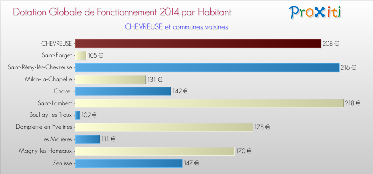 Montant des dotations globales de fonctionnement DGF par Habitant pour CHEVREUSE et les communes proches en 2014. Comparaison des des dotations globales de fonctionnement DGF par habitant pour CHEVREUSE et les communes voisines en 2014.