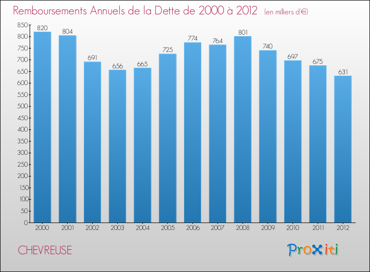 Evolution de l'annuité de la dette pour la commune de CHEVREUSE de 2000 à 2012 Annuités de la dette pour CHEVREUSE de 2000 à 2012