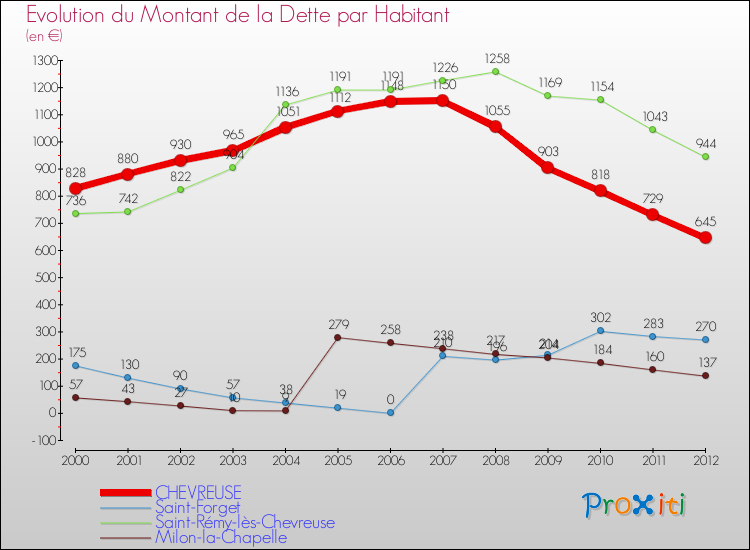 Evolution de la dette par habitant pour la commune de CHEVREUSE et les communes proches de 2000 à 2012 Comparaison de la dette par habitant pour CHEVREUSE et les communes voisines de 2000 à 2012