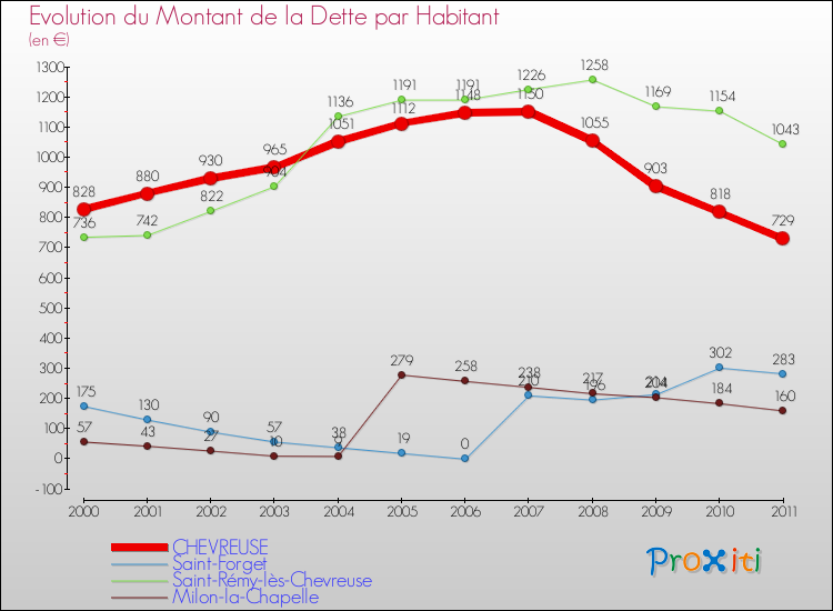 Evolution de la dette par habitant pour la commune de CHEVREUSE et les communes proches Comparaison de la dette par habitant pour CHEVREUSE et les communes voisines