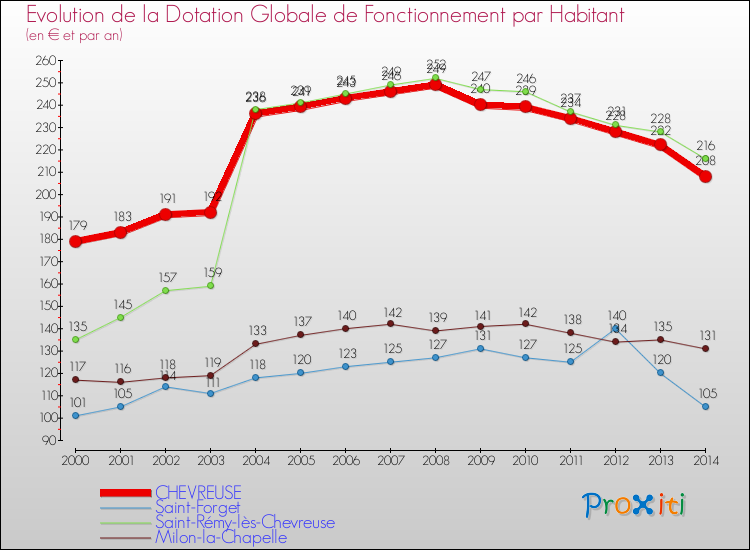 Evolution et montant de la dotation globale de fonctionnement par Habitant pour CHEVREUSE et les communes proches de 2000 à 2014. Comparaison des dotations globales de fonctionnement par habitant pour CHEVREUSE et les communes voisines de 2000 à 2014.