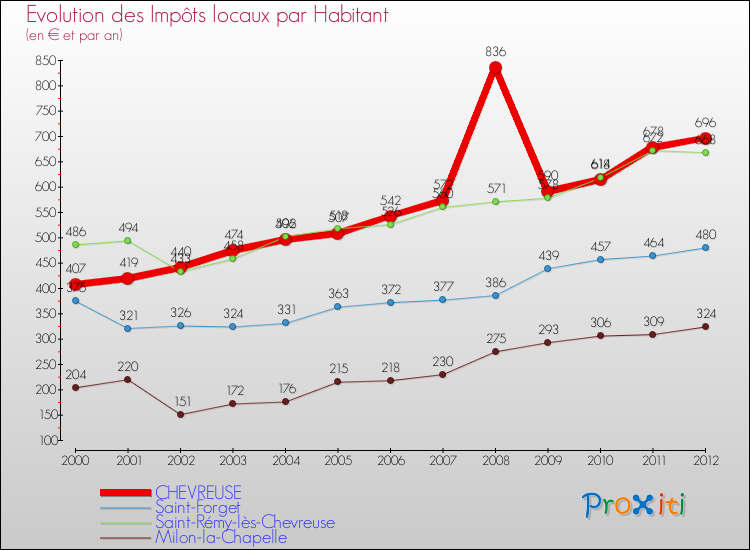 Evolution et montant des impôts locaux par Habitant pour CHEVREUSE et les communes proches Comparaison des impôts locaux par habitant pour CHEVREUSE et les communes voisines