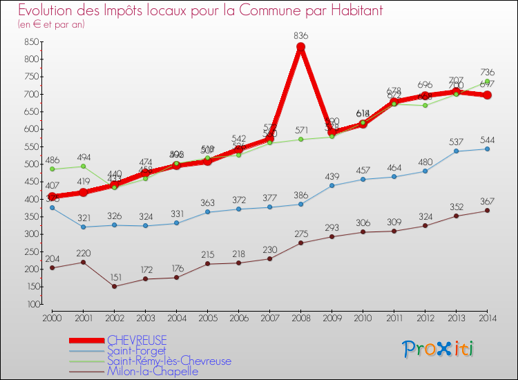 Evolution et montant des impôts locaux par Habitant pour CHEVREUSE et les communes proches de 2000 à 2014 Comparaison des impôts locaux par habitant pour CHEVREUSE et les communes voisines de 2000 à 2014