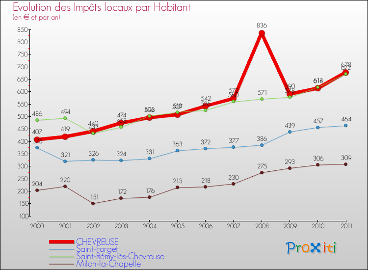 Evolution et montant des impôts locaux par Habitant pour CHEVREUSE et les communes proches Comparaison des impôts locaux par habitant pour CHEVREUSE et les communes voisines