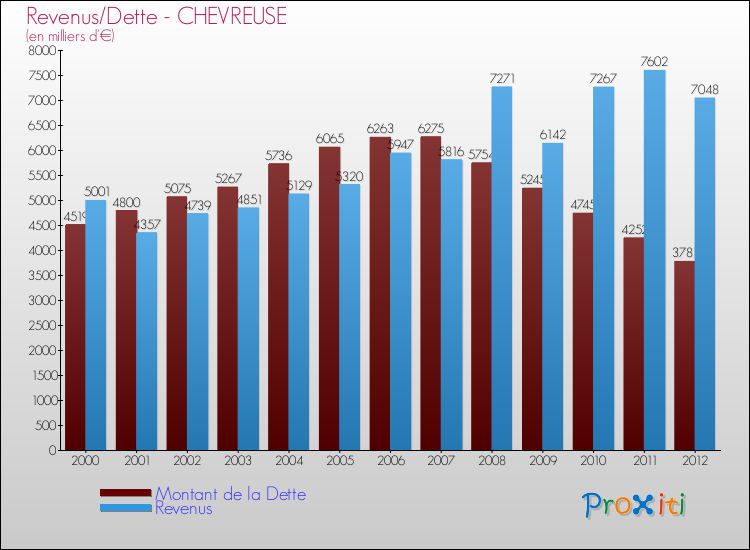 Evolution comparée de la dette et des revenus pour la commune de CHEVREUSE de 2000 à 2012 Comparaison de la dette et des revenus pour CHEVREUSE de 2000 à 2012