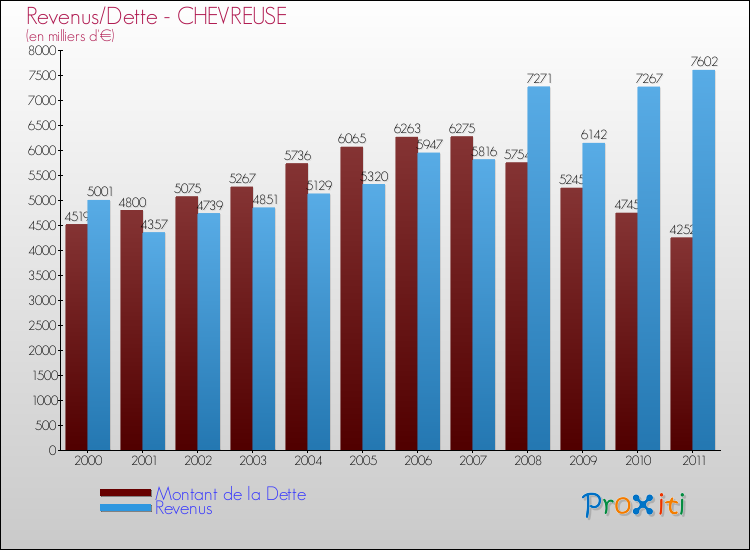 Evolution comparée de la dette et des revenus pour la commune de CHEVREUSE de 2000 à 2011 Comparaison de la dette et des revenus pour CHEVREUSE de 2000 à 2011