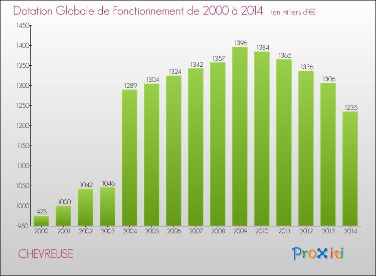 Evolution du montant de la Dotation Globale de Fonctionnement pour la commune de CHEVREUSE de 2000 à 2014 Evolution du montant de la Dotation Globale de Fonctionnement pour CHEVREUSE de 2000 à 2014