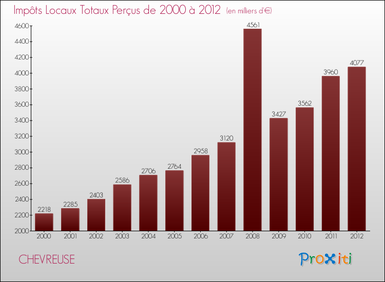 Evolution des Impôts Locaux pour la commune de CHEVREUSE de 2000 à 2012 Evolution des Impôts Locaux pour CHEVREUSE de 2000 à 2012