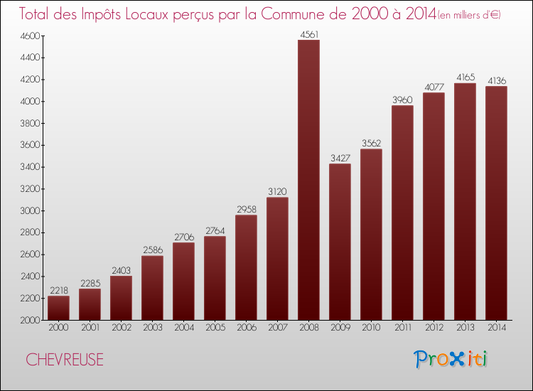 Evolution des Impôts Locaux pour CHEVREUSE de 2000 à 2014