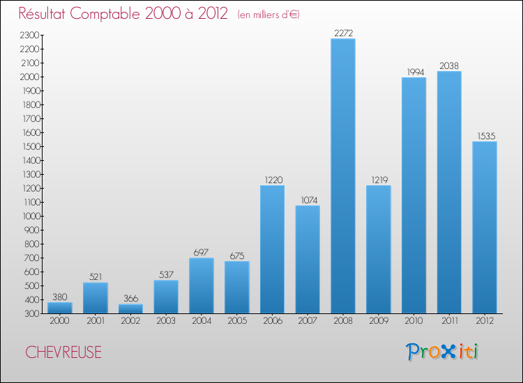 Evolution du résultat comptable pour la commune de CHEVREUSE de 2000 à 2012 Evolution du résultat comptable pour CHEVREUSE de 2000 à 2012