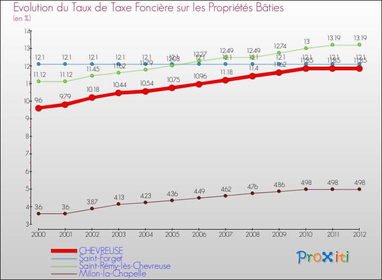 Evolution du taux de la taxe foncière sur le bati pour CHEVREUSE et les communes proches de 2000 à 2012 Comparaison des taux de taxe foncière sur le bati pour CHEVREUSE et les communes voisines de 2000 à 2012