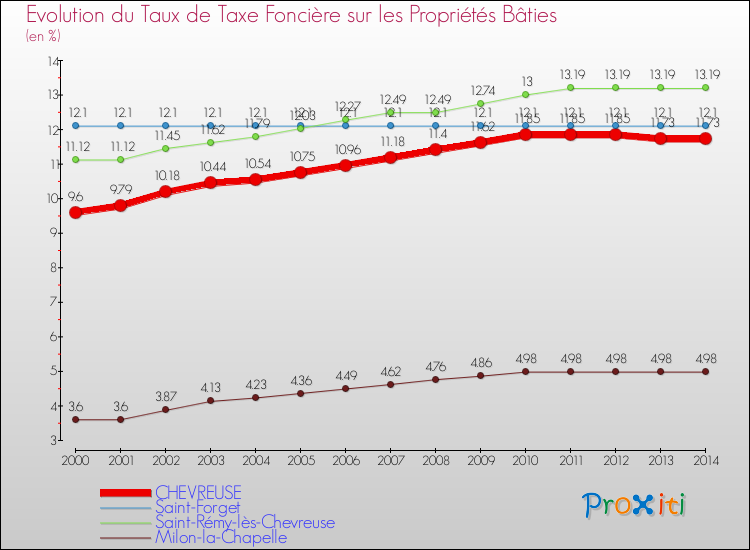 Evolution du taux de la taxe foncière sur le bati pour CHEVREUSE et les communes proches de 2000 à 2014 Comparaison des taux de taxe foncière sur le bati pour CHEVREUSE et les communes voisines de 2000 à 2014