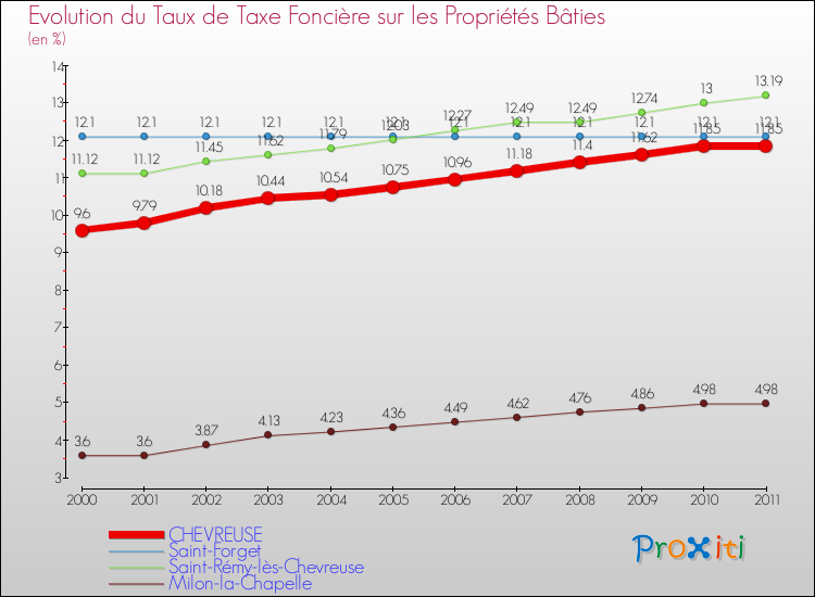 Evolution du taux de la taxe foncière sur le bati pour CHEVREUSE et les communes proches Comparaison des taux de taxe foncière sur le bati pour CHEVREUSE et les communes voisines