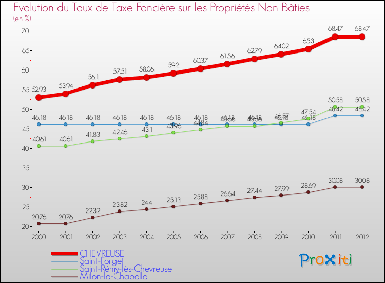 Evolution du taux de la taxe foncière sur les immeubles et terrains non batis pour CHEVREUSE et les communes proches de 2000 à 2012 Comparaison des taux de la taxe foncière sur les immeubles et terrains non batis pour CHEVREUSE et les communes voisines de 2000 à 2012
