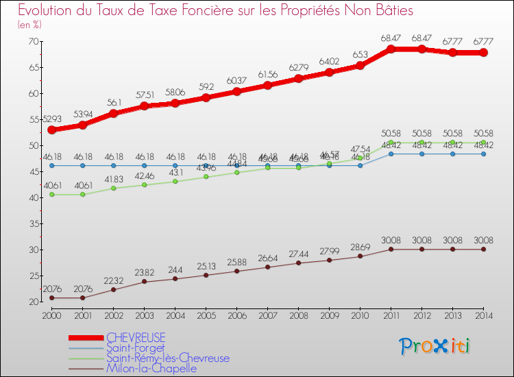 Evolution du taux de la taxe foncière sur les immeubles et terrains non batis pour CHEVREUSE et les communes proches de 2000 à 2014 Comparaison des taux de la taxe foncière sur les immeubles et terrains non batis pour CHEVREUSE et les communes voisines de 2000 à 2014