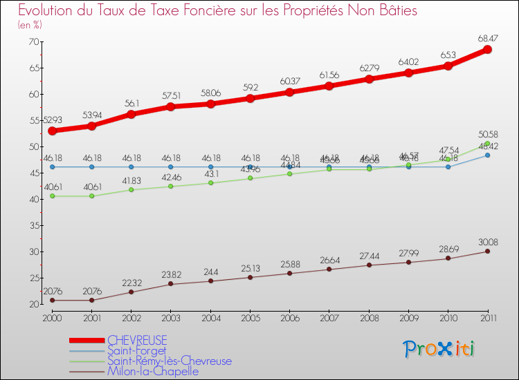 Evolution du taux de la taxe foncière sur les immeubles et terrains non batis pour CHEVREUSE et les communes proches Comparaison des taux de la taxe foncière sur les immeubles et terrains non batis pour CHEVREUSE et les communes voisines