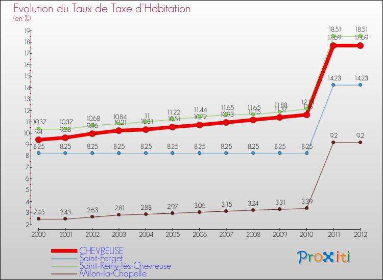 Evolution du taux de la taxe d'habitation pour CHEVREUSE et les communes proches Comparaison des taux de la taxe d'habitation pour CHEVREUSE et les communes voisines