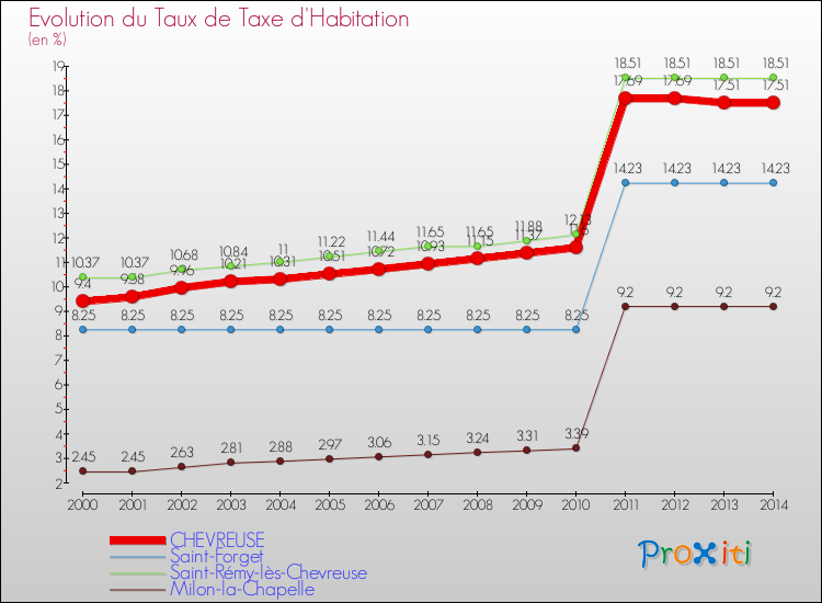 Evolution du taux de la taxe d'habitation pour CHEVREUSE et les communes proches de 2000 à 2014 Comparaison des taux de la taxe d'habitation pour CHEVREUSE et les communes voisines de 2000 à 2014
