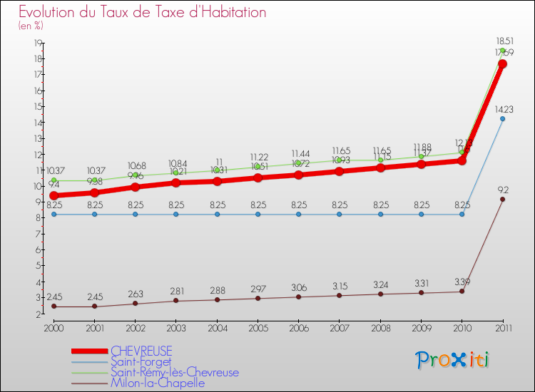 Evolution du taux de la taxe d'habitation pour CHEVREUSE et les communes proches Comparaison des taux de la taxe d'habitation pour CHEVREUSE et les communes voisines