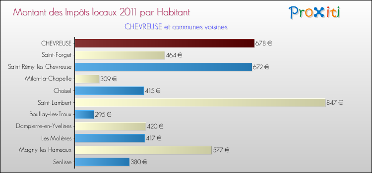 Montant des impôts locaux par Habitant pour CHEVREUSE et les communes proches Comparaison des impôts locaux par habitant pour CHEVREUSE et les communes voisines