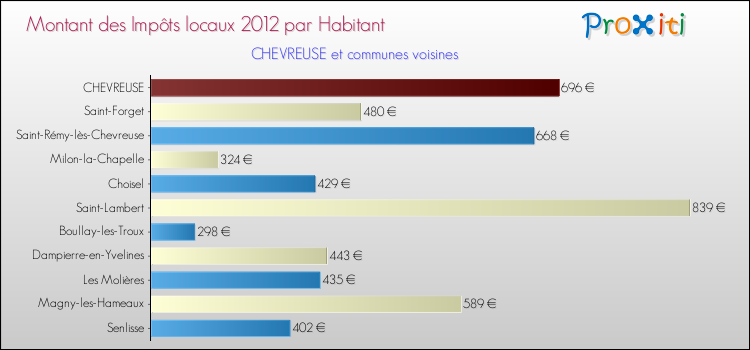 Montant des impôts locaux par Habitant pour CHEVREUSE et les communes proches Comparaison des impôts locaux par habitant pour CHEVREUSE et les communes voisines