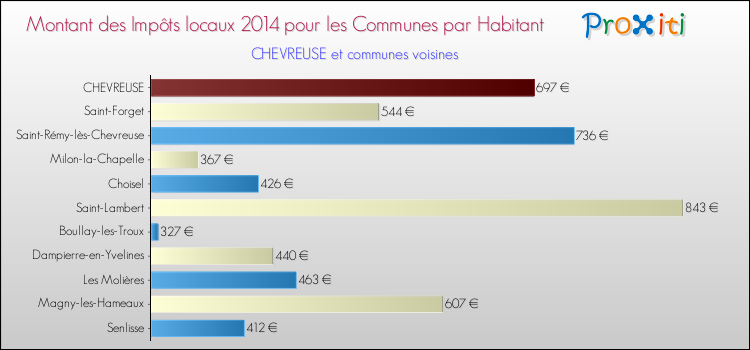 Montant des impôts locaux par Habitant pour CHEVREUSE et les communes proches en 2014 Comparaison des impôts locaux par habitant pour CHEVREUSE et les communes voisines en 2014