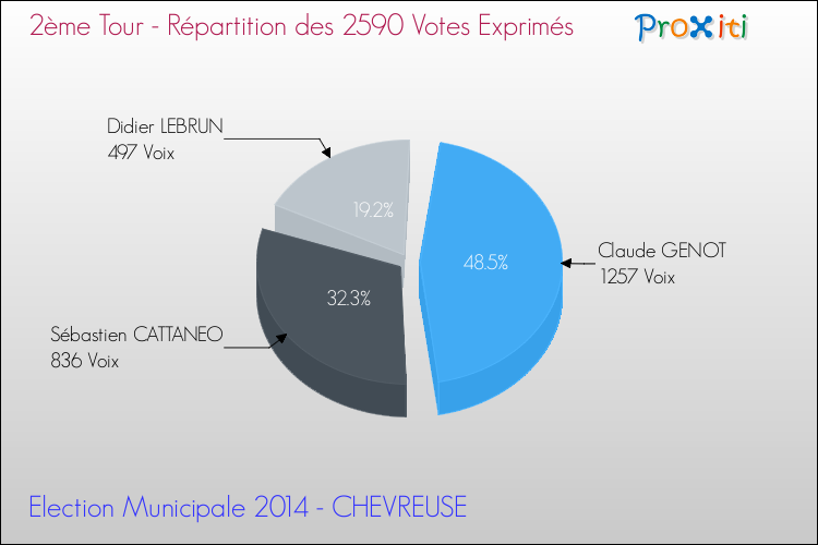 Répartition des votes exprimés au 2ème Tour des Elections Municipales 2014 de la commune de CHEVREUSE Elections Municipales 2014 - Répartition des votes exprimés au 2ème Tour pour la commune de CHEVREUSE