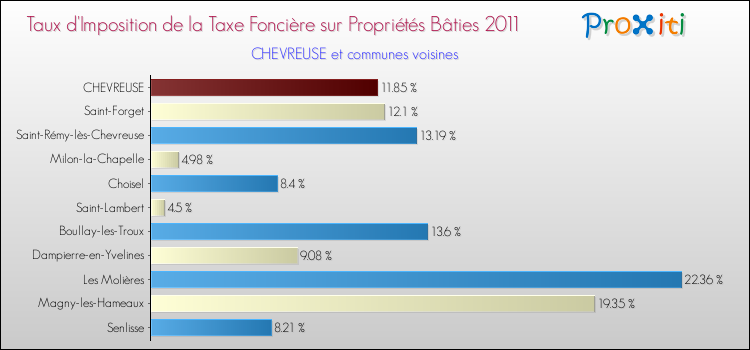 Taux d'imposition de la taxe foncière sur le bati 2011 pour CHEVREUSE et les communes proches Comparaison des taux d'imposition de la taxe foncière sur le bati 2011 pour CHEVREUSE et les communes voisines