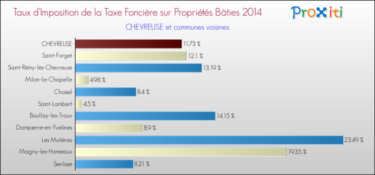 Comparaison des taux d'imposition de la taxe foncière sur le bati 2014 pour CHEVREUSE et les communes voisines