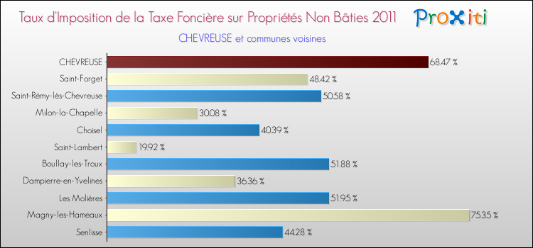 Taux d'imposition de la taxe foncière sur les immeubles et terrains non batis 2011 pour CHEVREUSE et les communes proches Comparaison des taux d'imposition de la taxe foncière sur les immeubles et terrains non batis 2011 pour CHEVREUSE et les communes voisines