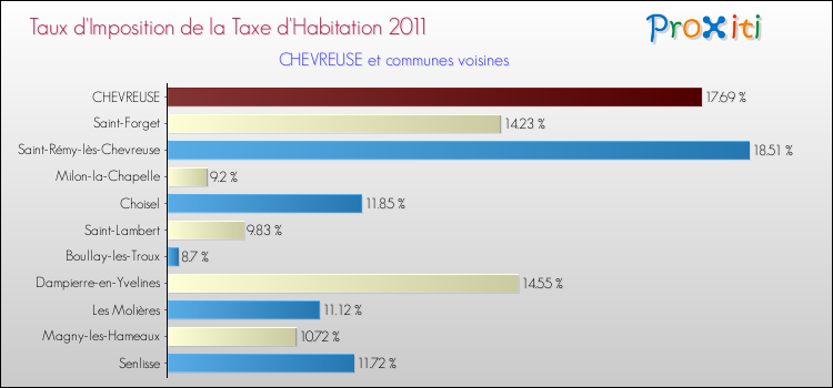 Taux d'imposition de la taxe d'habitation 2011 pour CHEVREUSE et les communes proches Comparaison des taux d'imposition de la taxe d'habitation 2011 pour CHEVREUSE et les communes voisines