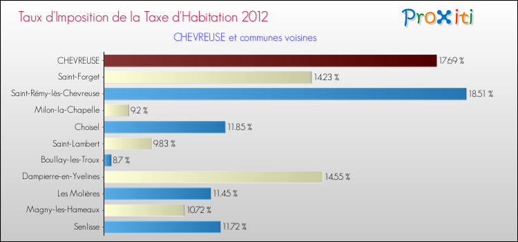 Taux d'imposition de la taxe d'habitation 2012 pour CHEVREUSE et les communes proches Comparaison des taux d'imposition de la taxe d'habitation 2012 pour CHEVREUSE et les communes voisines
